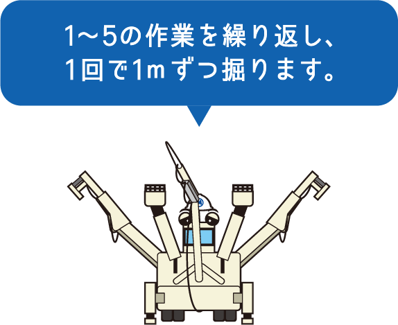 1～5の作業を繰り返し、1回で1mずつ掘ります